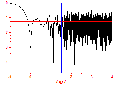 Survival probability log